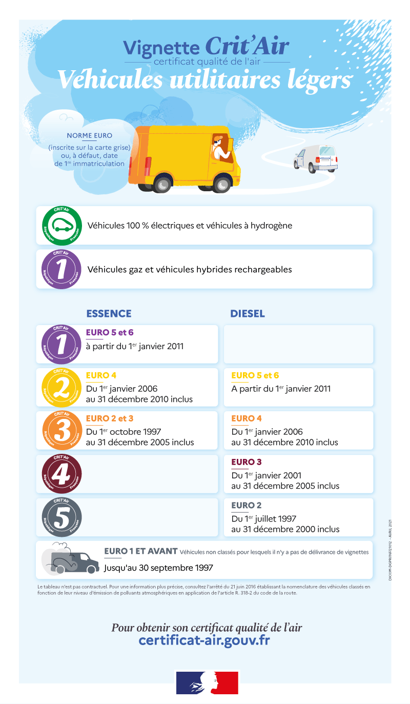 Tableau de classement des véhicules utilitaires légers
